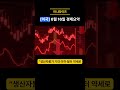 [6월 16일 미국 경제 요약] PPI 기대치 하회·달러 3년 최저…인플레·환율 주시 필요 | #미국경제 #PPI #달러약세 #환율 #인플레 #경제쇼츠 #VREW쇼츠 #경제쇼츠