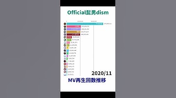 Thumbnail of Official HIGE DANdism Music Video Views Over Time【Shorts Ver.】