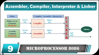 Assembler, Complier, Interpreter & Linker