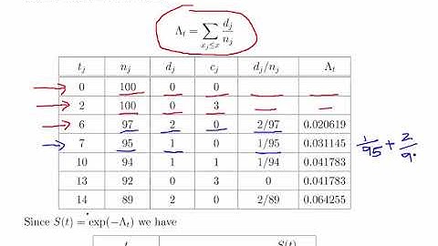 Survival Analysis - Nelson Aalen Estimates