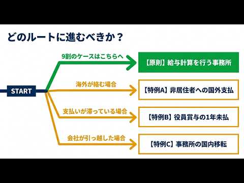 【国税庁タックスアンサー｜源泉所得税】No.2532 給与等に係る源泉所得税及び復興特別所得税の納税地