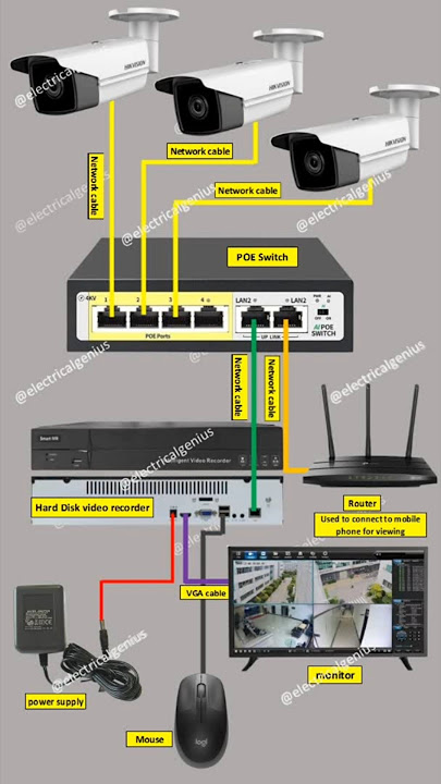 how to install cctv camera step by step | cctv Monitoring installation quick learning | #cctvcamera