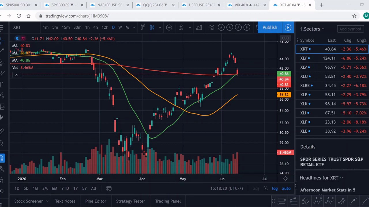 Huge Drop! (7) Stock Market Analysis SP500, SPY, Nasdaq, QQQ, DOW Jones, VIX YouTube