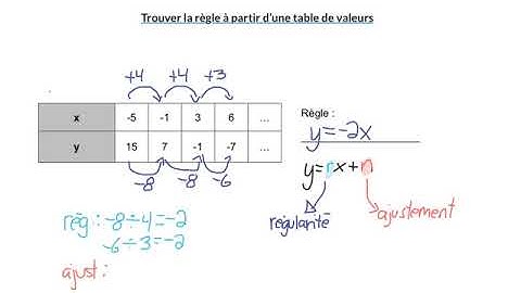Secondaire 2 - Trouver une règle à partir d’une table de valeurs