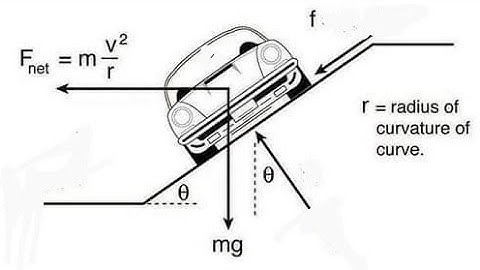 রাস্তার ব্যাংকিং। ব্যাংকিং কোণ। Banking of Roads। Angle of Banking। ঘর্ষণযুক্ত রাস্তার ব্যাংকিং।