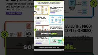 4-Step Blueprint for Your First Workflow Automation Build