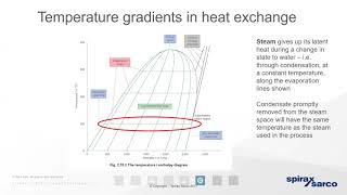 Steam Lecture 5 - Condensate Management