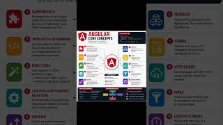 👨💻Angular Core Concept | #frontenddeveloper #angular #viral #angulartraining #trending #reels #reel