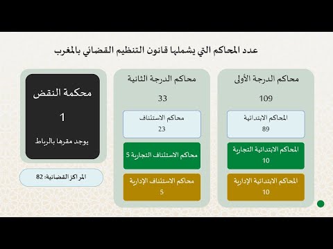 التنظيم القضائي في ضوء القانون رقم 38 15 الجديد الجزء الأول