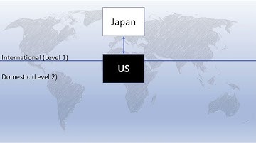 Two Level Games and International Diplomacy