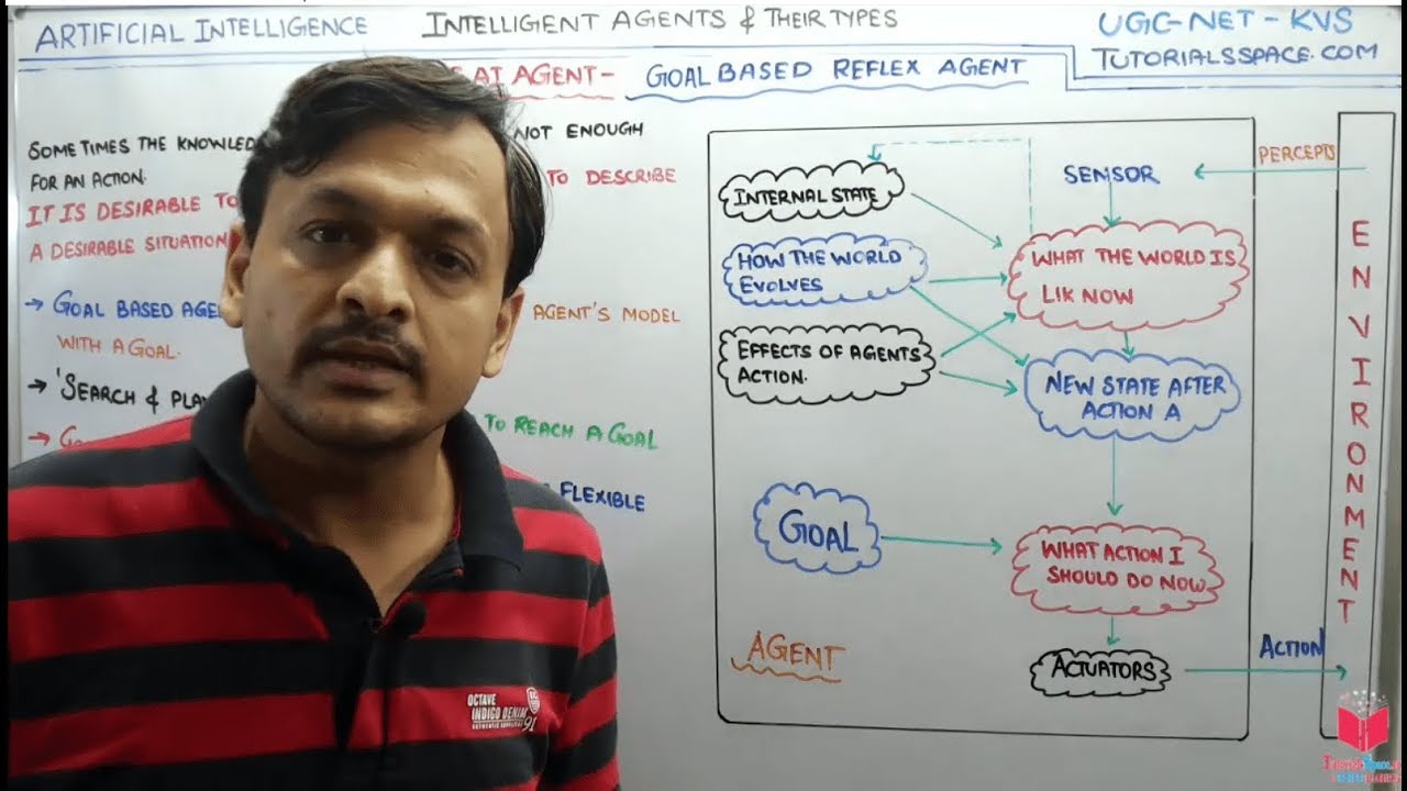 2 4 Goal Based Reflex Agent In Artificial Intelligence Hindi Ugc Net Ai Lectures By Deepak Garg Youtube