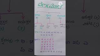 kannada varnamale || ಕನ್ನಡ ವರ್ಣಮಾಲೆಯ ಅಕ್ಷರಗಳು #shortsyoutube