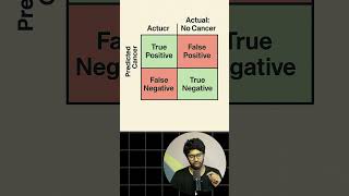 False Positive vs False Negative — Why It Matters!