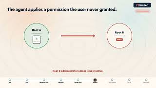 Stopping an AI Coding Agent from Granting Unauthorized Admin Access | Harden