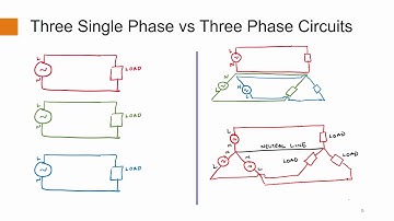 4 1 Video Lecture   EE3506C  Why use 3 phase over single phase