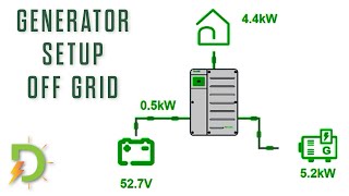 Generator and Schneider settings and features.
Insight home allows the generator settings to be fine-tuned with the XW PRO from Schneider. These settings allow you to use almost any sized generator off grid. Ideally, the solar array recharges the battery on its own. However, winters in the North East United States are cloudy for long periods of time (weeks). This is where having a generator is important.
There is a new battery charger that can do 100 Amps from EG4. This charger, from Signature Solar, is an excellent choice instead of running a generator into the AC In terminals of any brand inverter: https://signaturesolar.com/eg4-chargeverter-battery-charger-48v-100a-5120w-output-240/120v-input?ref=4_rHcgZ9x-TiF-
(affiliate link)
Schneider XW PRO Commissioning Guide: https://solar.se.com/us/en/xw-pro-com...
Download the Operation Guide for the XW PRO inverter here: https://solar.se.com/us/en/product/xw...
Scroll down and click on User Documentation then you can download the XW PRO Owners Guide_990-91227
Video wiring the PDP (power distribution panel): https://youtu.be/jZJZYjBuhnQ
Signature Solar Affiliate Links:
100 Amp battery charger: https://signaturesolar.com/eg4-chargeverter-battery-charger-48v-100a-5120w-output-240/120v-input?ref=4_rHcgZ9x-TiF-
Insight home: https://signaturesolar.com/schneider-...
Schneider XW PRO inverter: https://signaturesolar.com/schneider-...
Schneider PDP, Large: https://signaturesolar.com/schneider-...
Schneider PDP, Small: https://signaturesolar.com/schneider-...
Schneider kit with inverters, PDP, and charge controllers: https://signaturesolar.com/bndl-dc-co...
Complete Off grid kit: https://signaturesolar.com/complete-h...
Battery, 30.72 kWh, LiFePO4, EG4-LL, with cabinet and busbars: https://signaturesolar.com/eg4-ll-lit...
Schneider Bundle with Mini-PDP: https://signaturesolar.com/bndl-dc-co...
Amazon Affiliate Links:
30 Amp, Generator Inlet Box: https://signaturesolar.com/eg4-chargeverter-battery-charger-48v-100a-5120w-output-240/120v-input?ref=4_rHcgZ9x-TiF-
Samsung tablet, A7 Lite with Wifi: https://amzn.to/3XyI5l6
Tablet Wall Mount: https://amzn.to/3GHp2yf
Powerful Charger PD: https://amzn.to/3XfkjLp
USB C and Ethernet Adapter: https://amzn.to/3w2iYf1
Cat 5e cable, 5 foot: https://amzn.to/3HuSMjU
Tape, Double Sided, 3M VHB 5952: https://amzn.to/3QHTmh1
“As an Amazon Associate I earn from qualifying purchases.”
Disclaimer:
Products in video may have been provided to David Poz, LLC at no cost for the purpose of the review. All views and opinions expressed are that of David Poz, LLC.
My videos are in no way intended to be instructional how-to lessons. I am simply documenting my project for informational purposes. Property damage, personal injury, or death may result, even when following manufacturers instructions. I cannot be held liable for such damage or injury. It is YOUR OBLIGATION to ensure that you are complying with any local and federal laws as well as code and permit requirements.
David Poz, LLC Generator and Schneider settings and features.