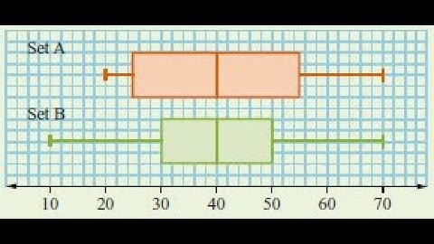 Comparing Box Plots