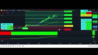 Ebube Algo || Live Trading on GOLD on tradingview || 100% accurate buy &amp; sell signal 🚦