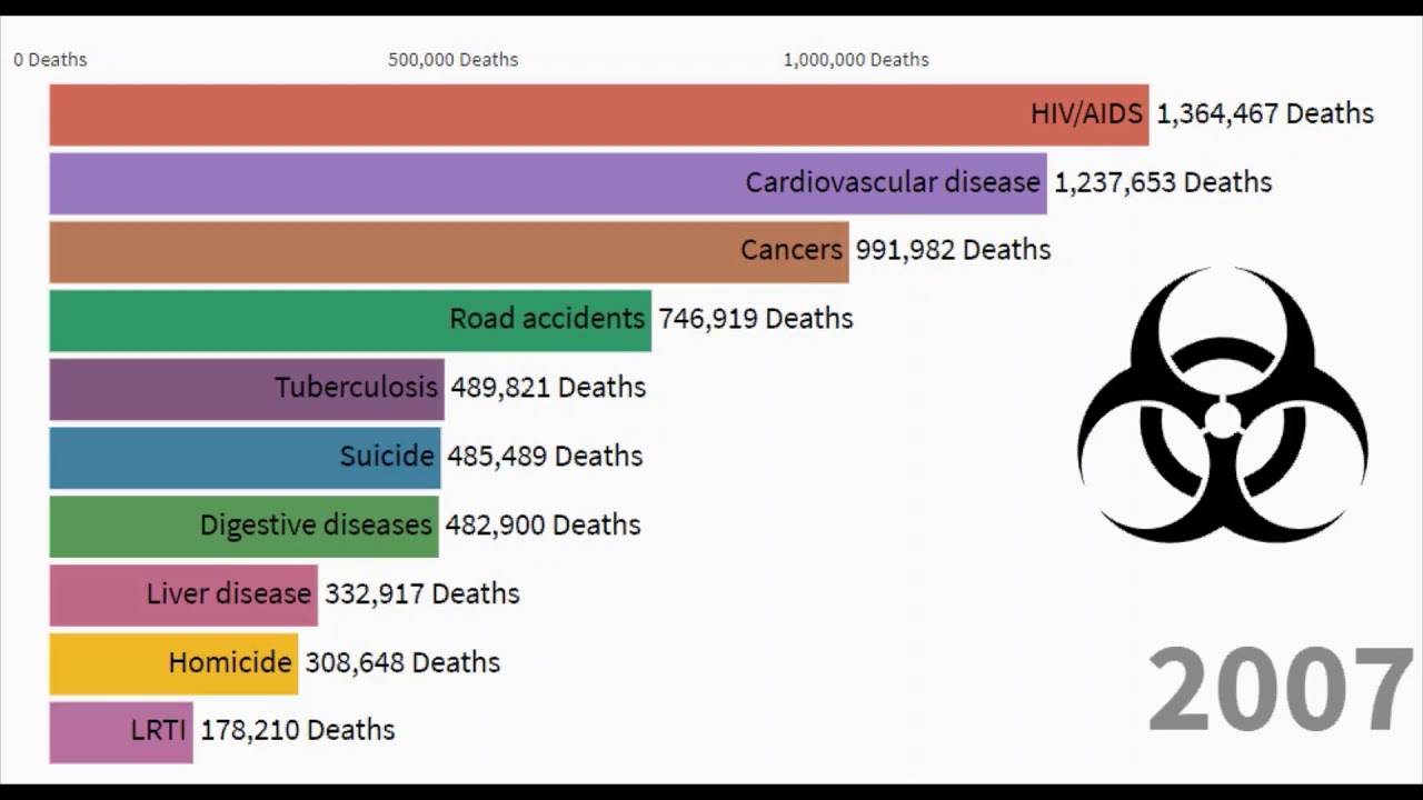 Top 10 leading causes of death in the world from 1990-2019 complete ranking