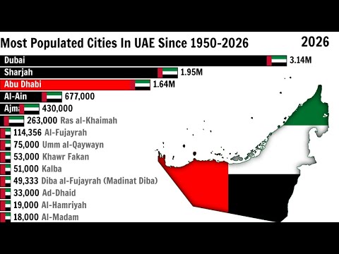 Most Populated Cities In United Arab Emirates Since 1950 2026 