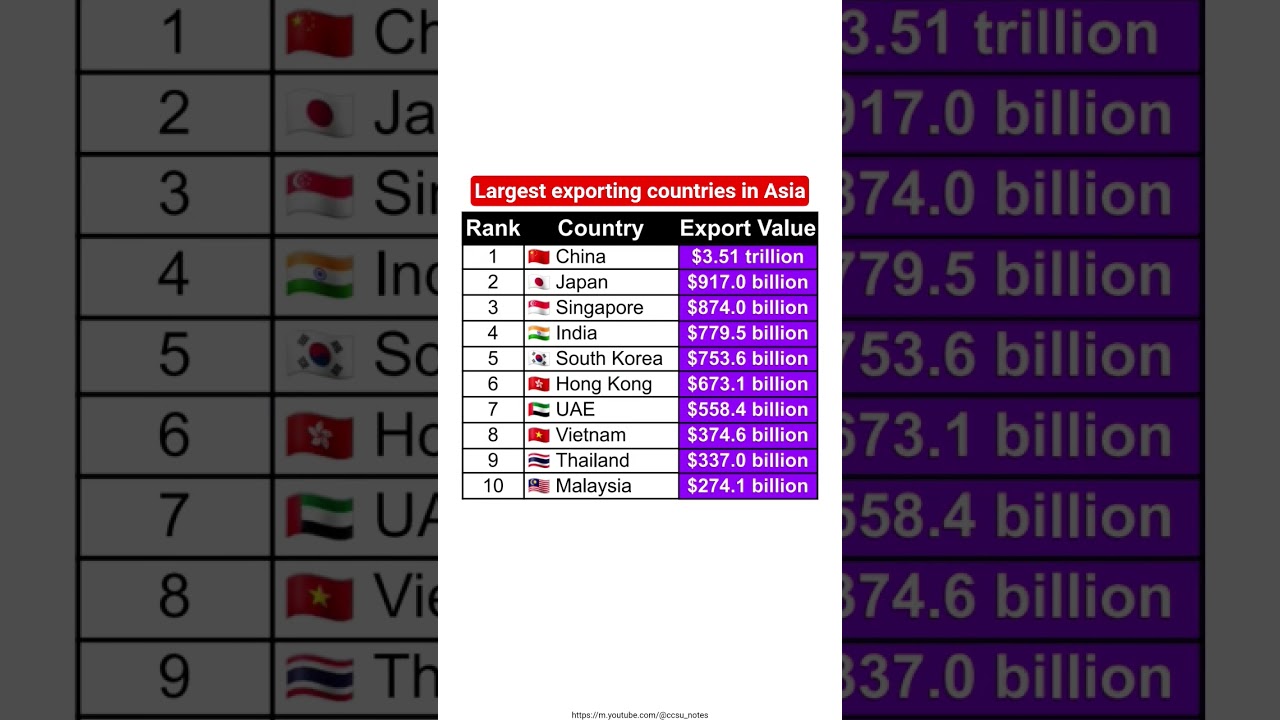 Top 10 largest exporting countries in Asia #stockmarket