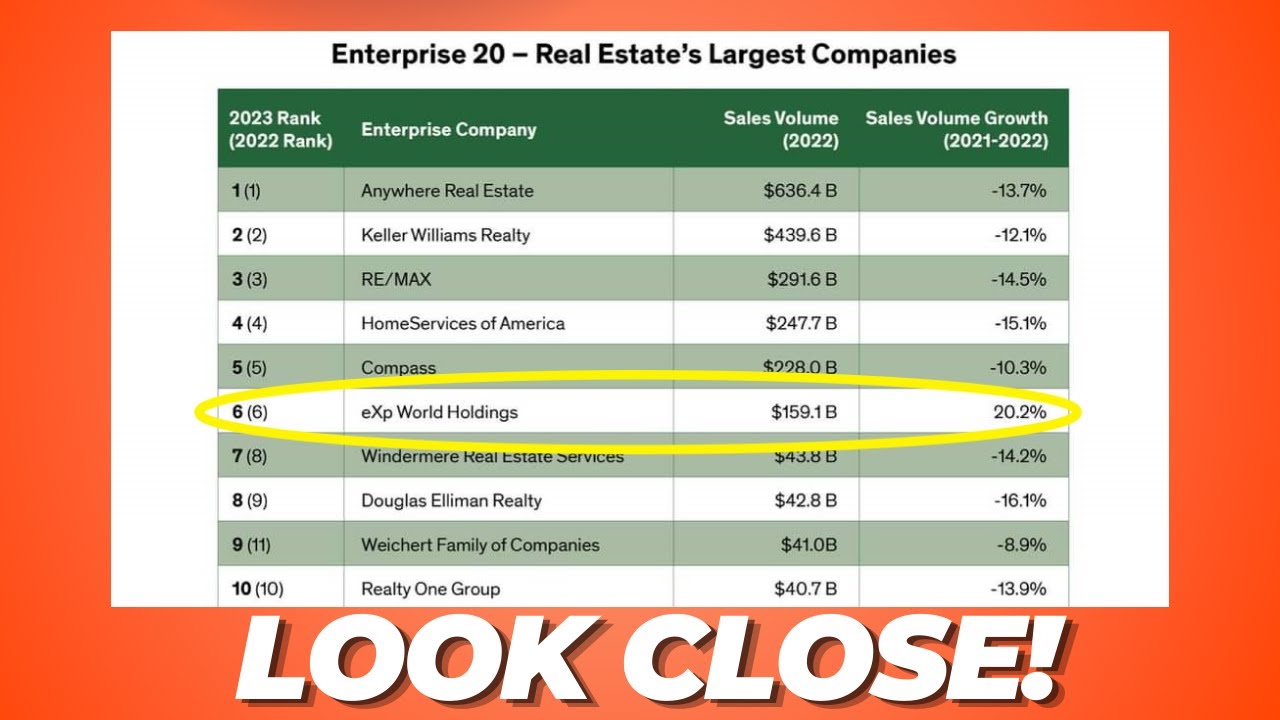Top 10 Real Estate Companies in 2023 SECRET: Only 1 Of Them Is Growing ...