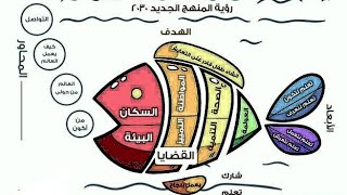 كل ما تريد معرفته عن المنهج الجديد 2.0  اسمه نوافذه  محاورة التقييم