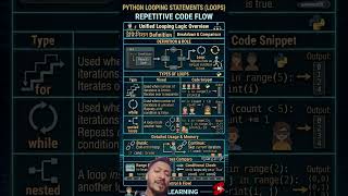 ​#PythonLoops​#PythonTutorial​#CodingForBeginners​#LearnPython​#PythonShorts​#ProgrammingTips​