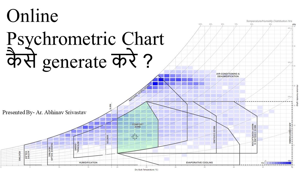 Online Psychrometric Chart कैसे generate करे? Climatology HVAC