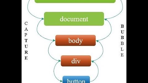 What is event capturing and event bubbling in javascript interview question