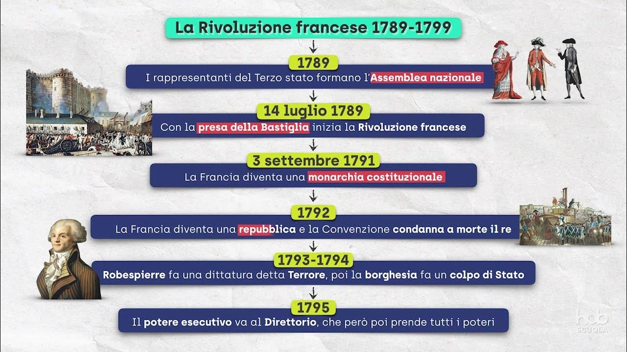 Quando è Iniziata La Rivoluzione Francese
