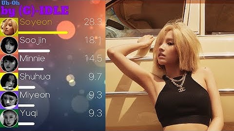 (G)-IDLE - Uh Oh Line Distribution (+Color Coded Lyrics)