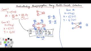 Understanding BackPropagation Using Multi-variate Calculus [Machine Learning Tutorial]