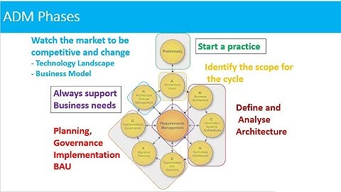 TOGAF 9.2 Foundation Training: ADM Overview, Phase P & A (Session 2 Part 2,  Health use case)