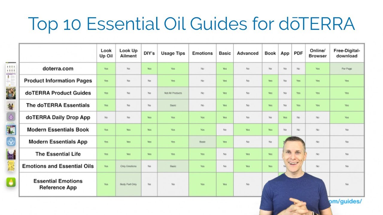 Essential Oils Uses Chart Pdf Doterra