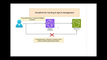 CloudFront for Caching & Secure Access: Configuring S3 & CloudFront