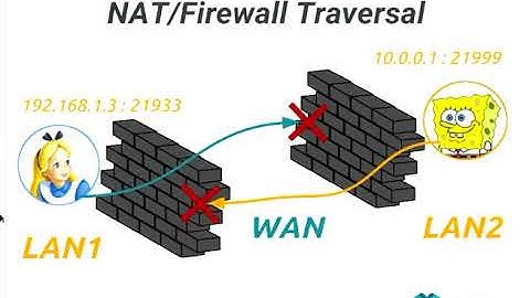 Decentralized communications with Ring