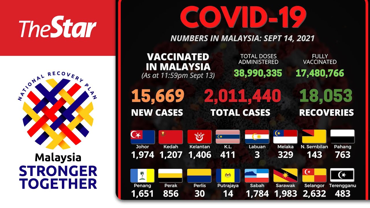 Today cases breakdown selangor covid in of The Weather
