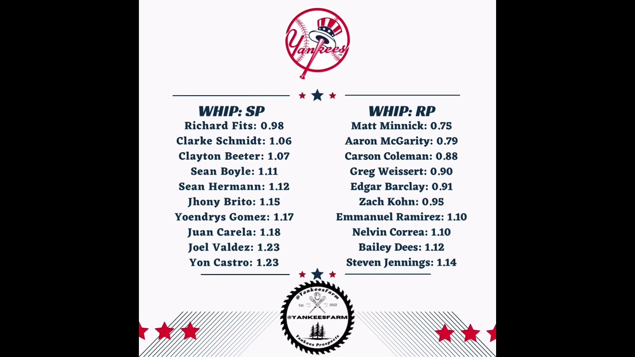 Yankees Farm System Top 10: Pitching Prospects 2022