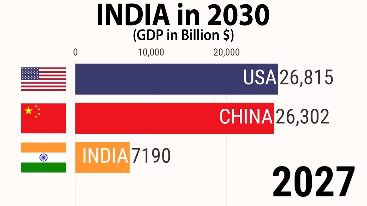 presentation on india in 2030