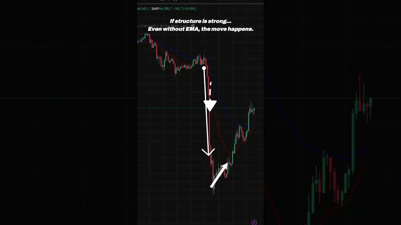 Действительно ли EMA 20 и 50 дают преимущество? 