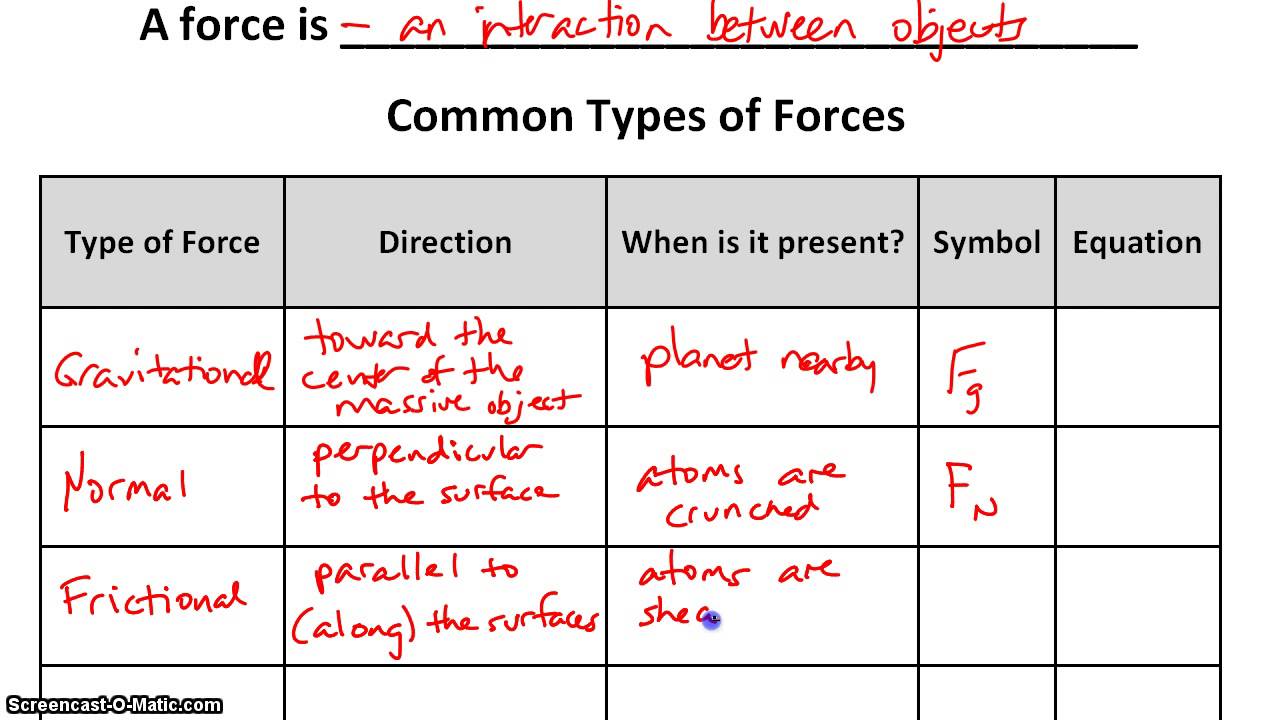 Types Of Forces Chart