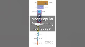 Most Popular Programming Languages (2005 to 2025) #datavisualization #programminglanguages #shorts