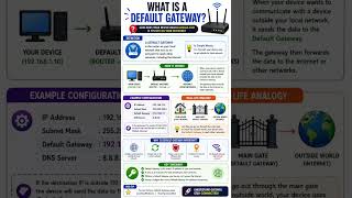 🚀 How Does Your Device Reach the Internet? | Default Gateway Explained