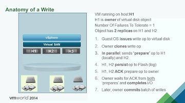 VMworld 2014: STO1279 - Virtual SAN Architecture Deep Dive