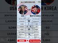 USA Vs NORTH KOREA MILITARY POWER WAR COMPARISON 2025 Northkoreavsusa 