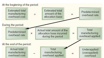 Under  and Over applied Manufacturing Overhead