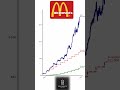 🍔 $1,000/Year in McDONALD’S Since 2009? This Will Blow Your Mind! 💵📈