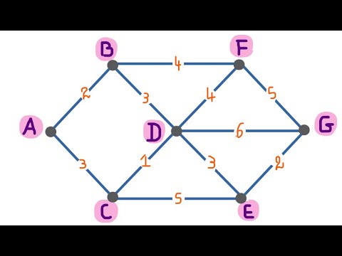 ALGORITHME DE DIJKSTRA ; Application 02 ( 3è éco )