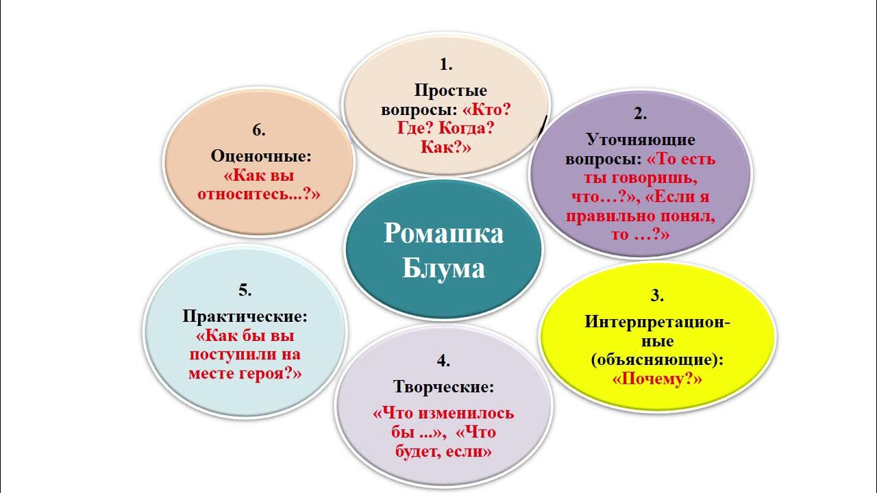 Оценочные вопросы примеры ромашка блума